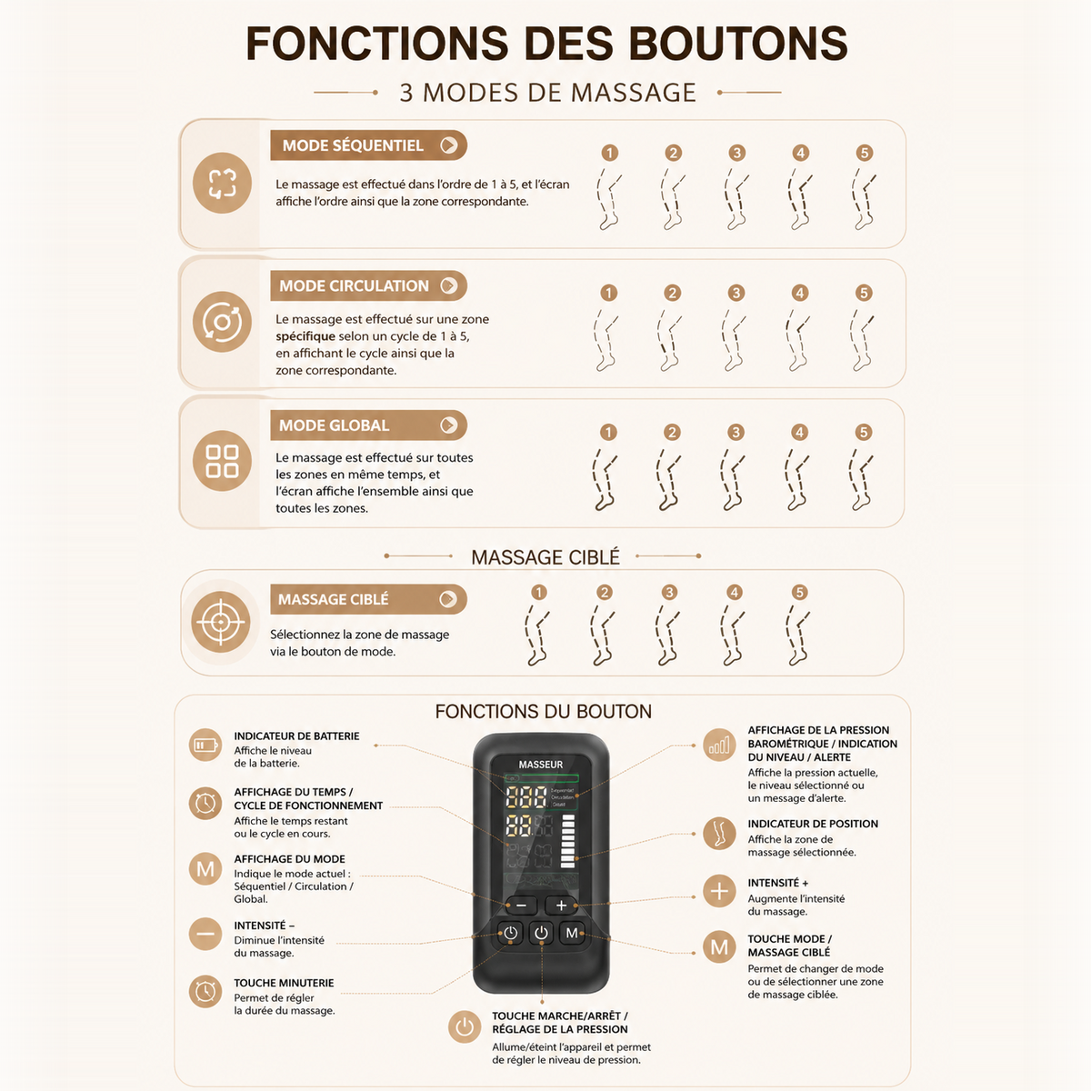 Fonctions des boutons Ondéa : trois modes de massage, massage ciblé et repères de l'écran